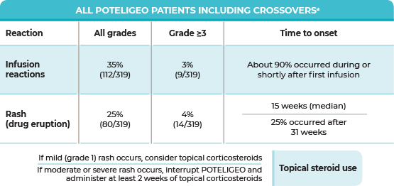 Poteligeo HCP - Adverse reactions & dose adjustments