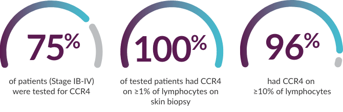 75% of patients (Stage IB-IV) tested for CCR4. 100% tested had CCR4 on ≥1% of lymphocytes. 96% tested had CCR4 on ≥10% of lymphocytes.