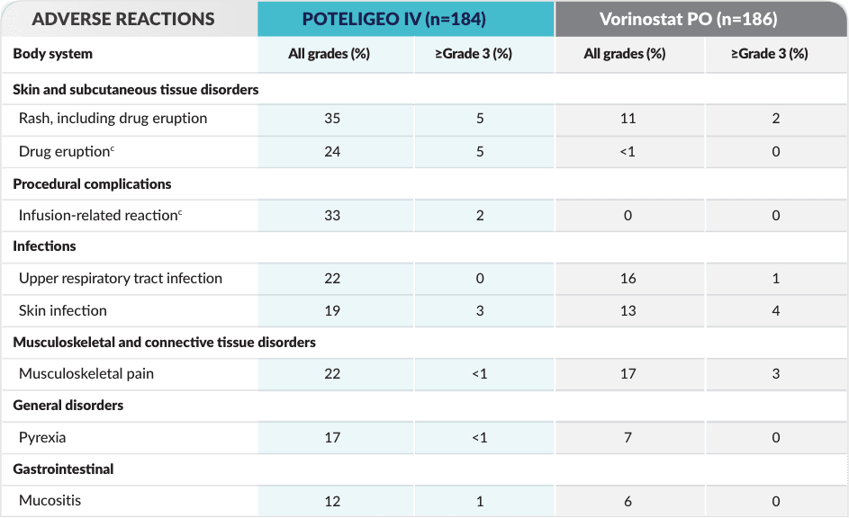Tabulation of adverse reactions with POTELIGEO vs vorinostat