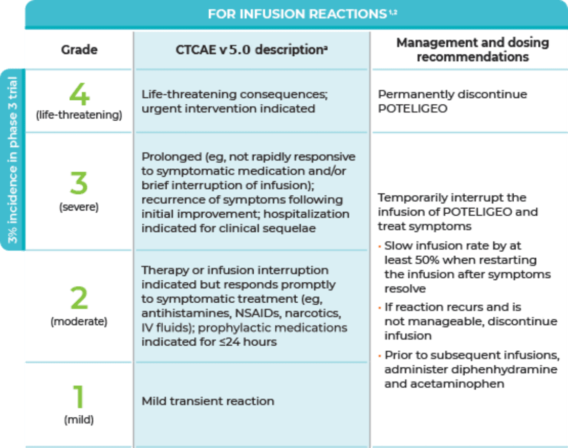 dosing-modifications-poteligeo-mogamulizumab-kpkc