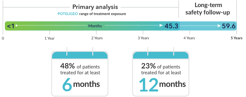 48% of patients treated for at least 6 months. 23% of patients treated for at least 12 months