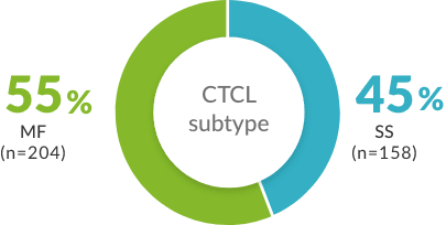 CTCL subtype: 56% MF and 44% SS